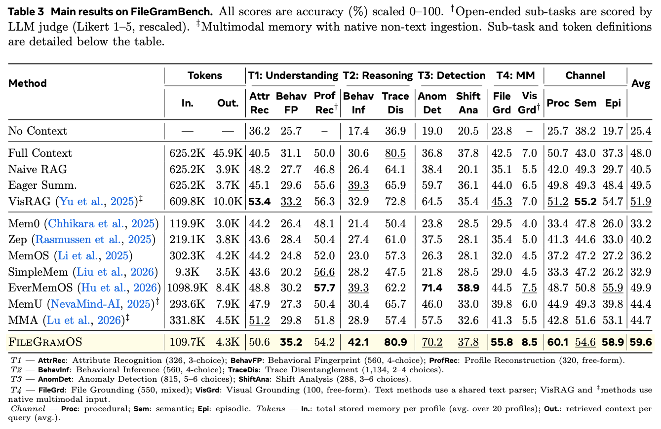 Main Results Table